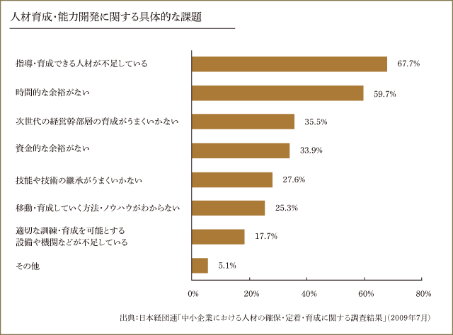 資料:人材育成・能力開発に関する具体的な課題